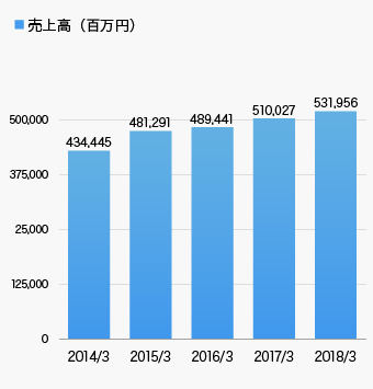 株主還元の実績