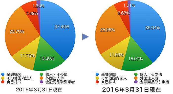 株主還元の実績