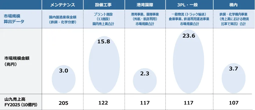 事業セグメント別の市場規模