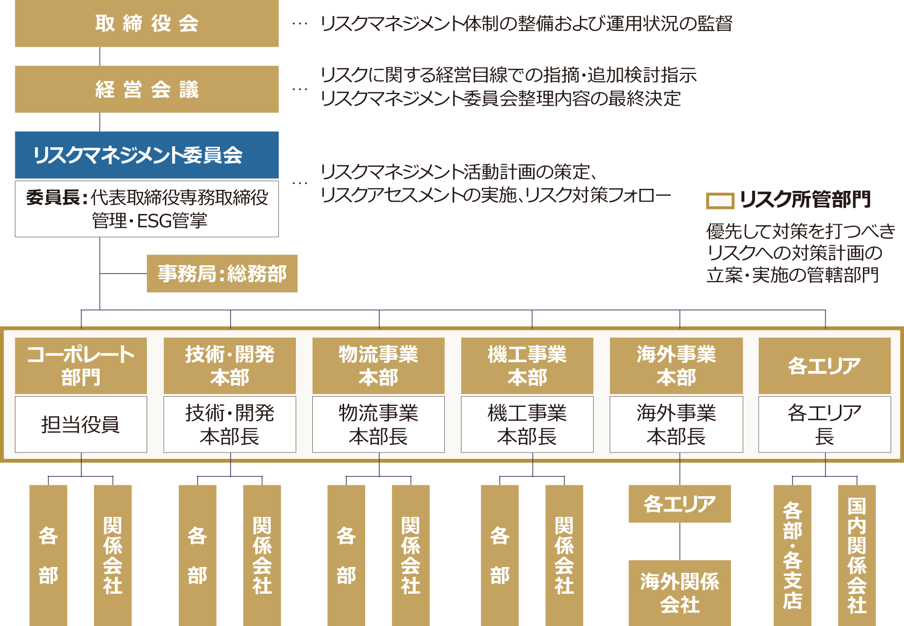 リスクマネジメント体制の図