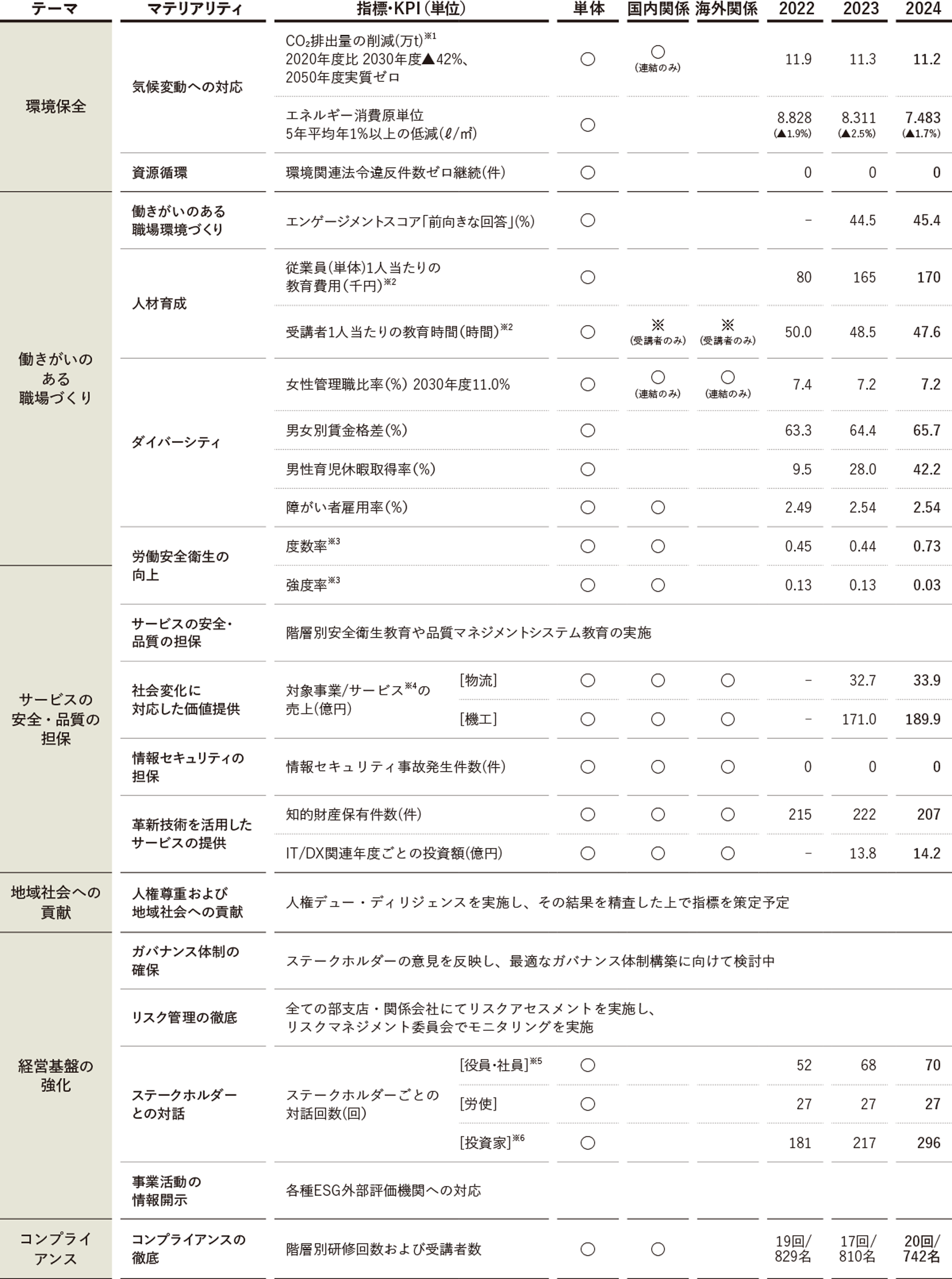 マテリアリティ一覧