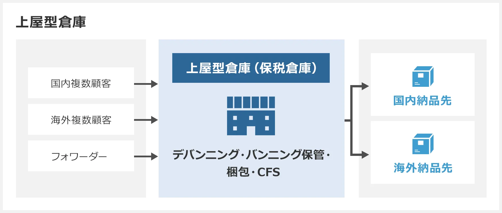 上屋型倉庫