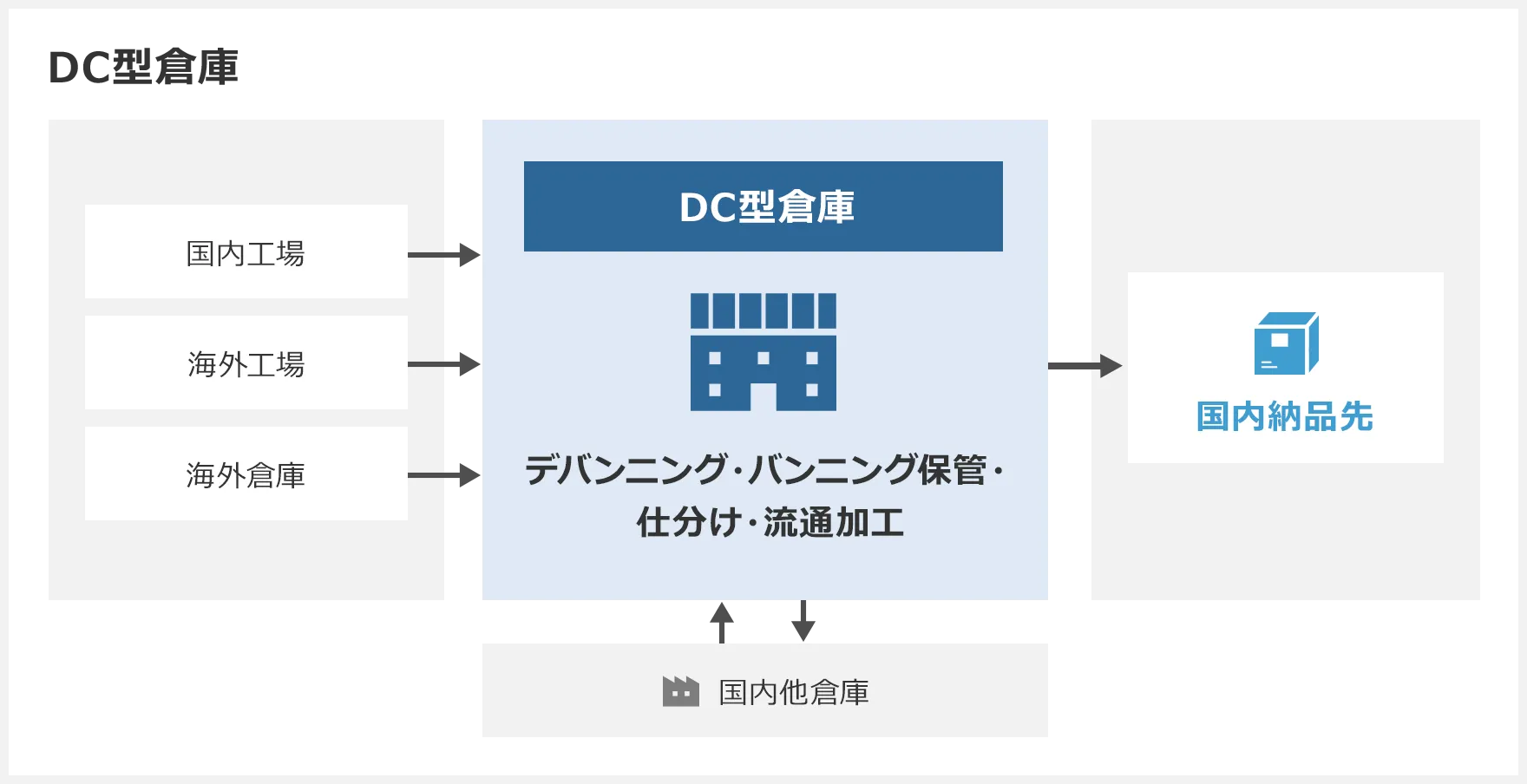 DC型倉庫