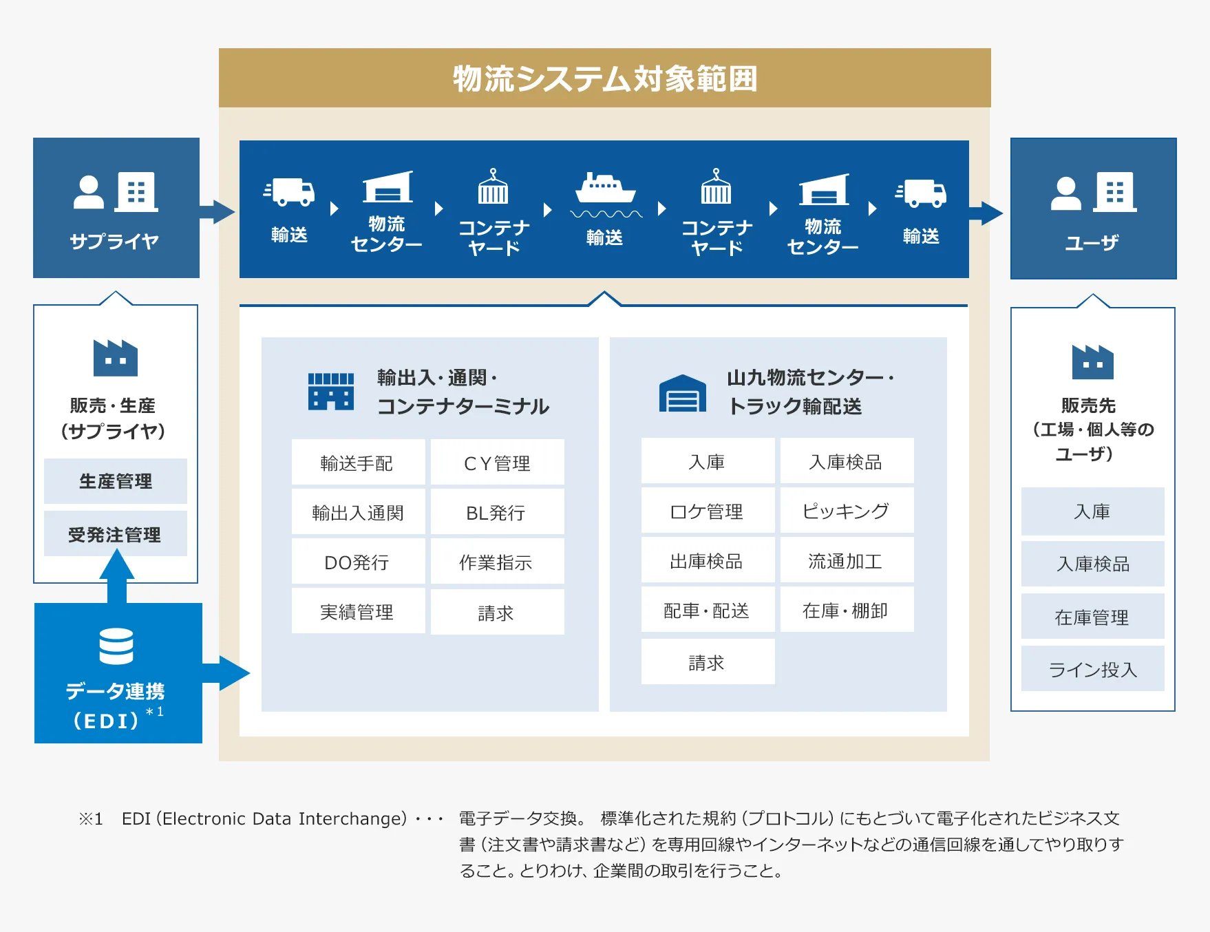物流システム対象範囲