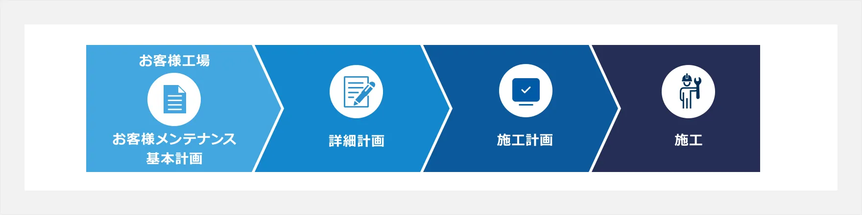 お客様メンテナンス 基本計画:お客様工場→詳細計画→施工計画→施工