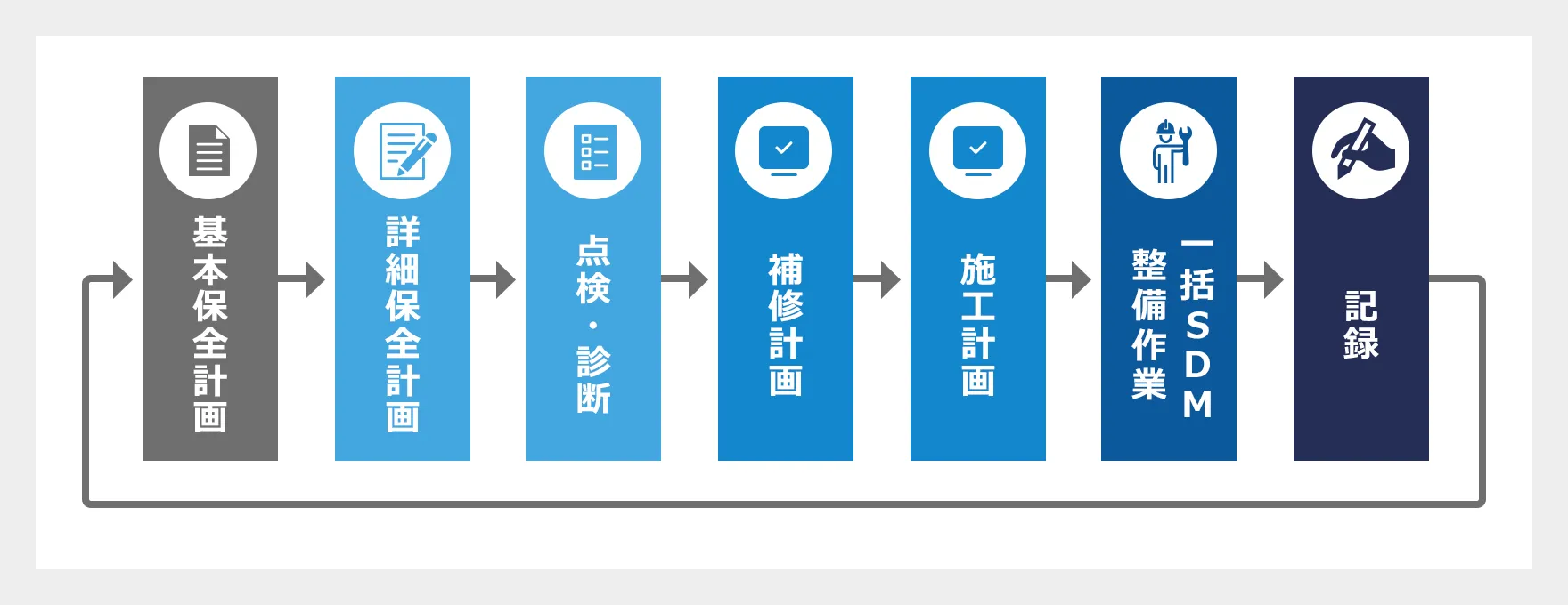 →基本保全計画→詳細保全計画→点検・診断→補修計画→施工計画→一括SDM 整備作業→記録→