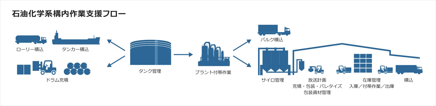石油化学系構内作業支援フロー
