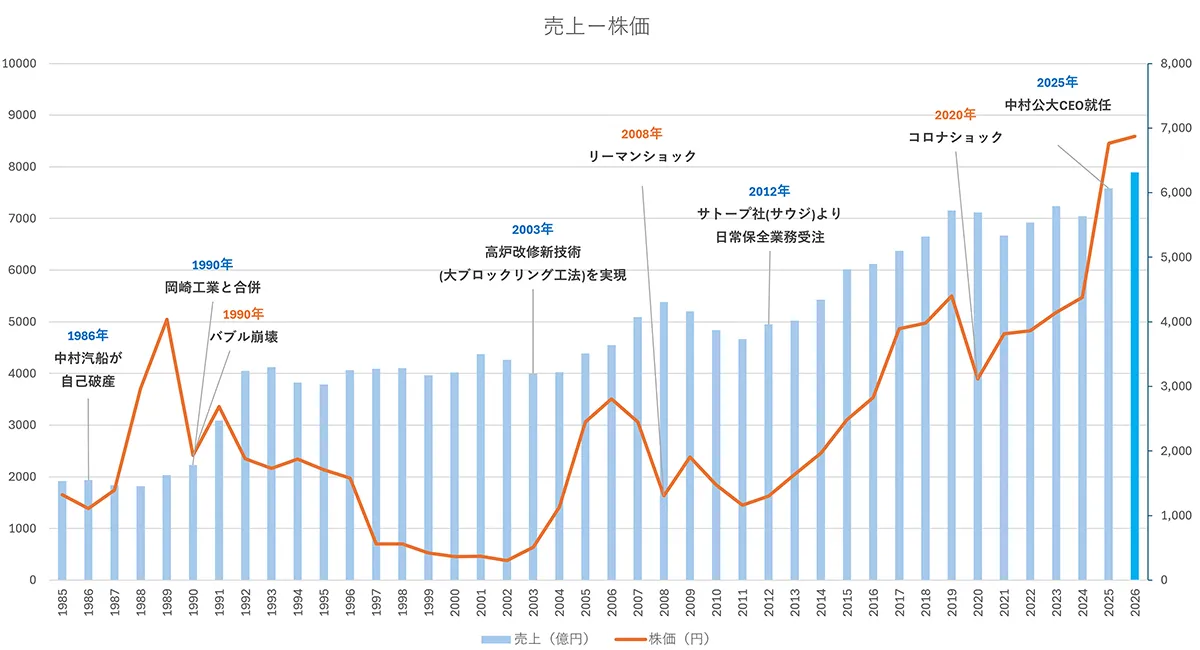 1985年から2025年までの売上と株価の推移
