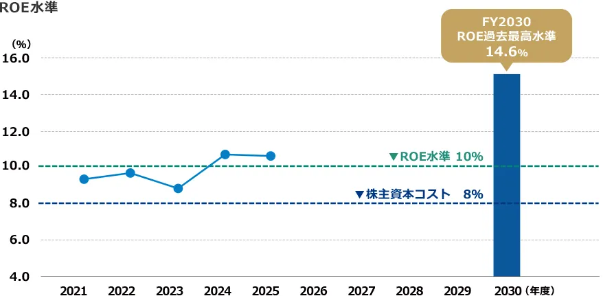 ROE水準。2030年度にROE過去最高水準14.6%を目指す