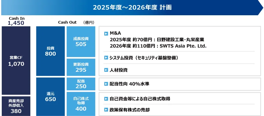 2025年度から2026年度のキャッシュ・アロケーション計画