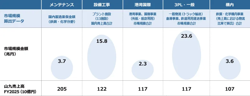 事業セグメント別の市場規模
