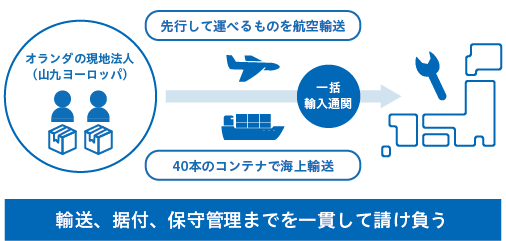 物流（航空輸送/海上輸送）、一括輸入通関、据付、保守管理までを一貫して請け負う