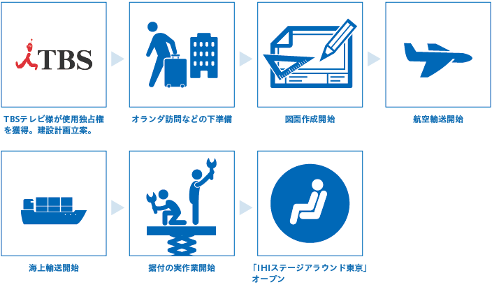 オランダ～東京間の物流サービスから据付までのシームレスな連携体制のワークフロー