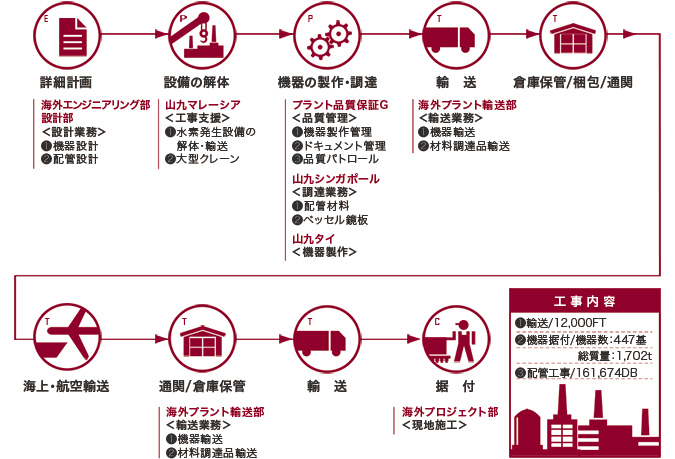 化学プラント工場建設工事（海外）