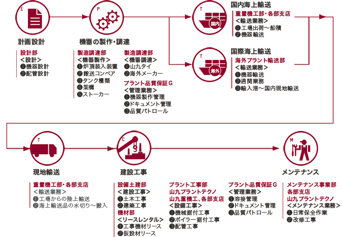 環境プラント建設工事（国内）