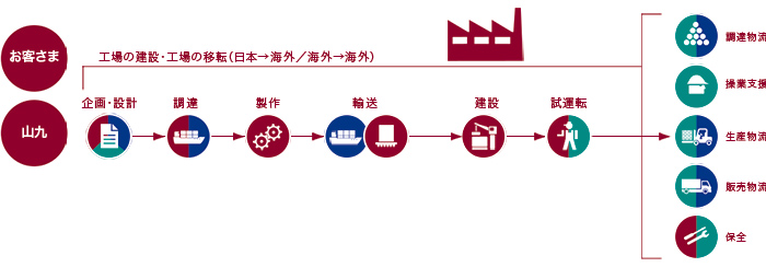 工場の建設・工場の移転（日本→海外／海外→海外）