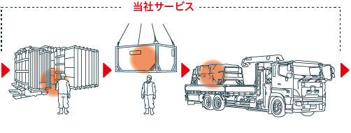 PCB廃棄物収集・運搬フローの当社サービス