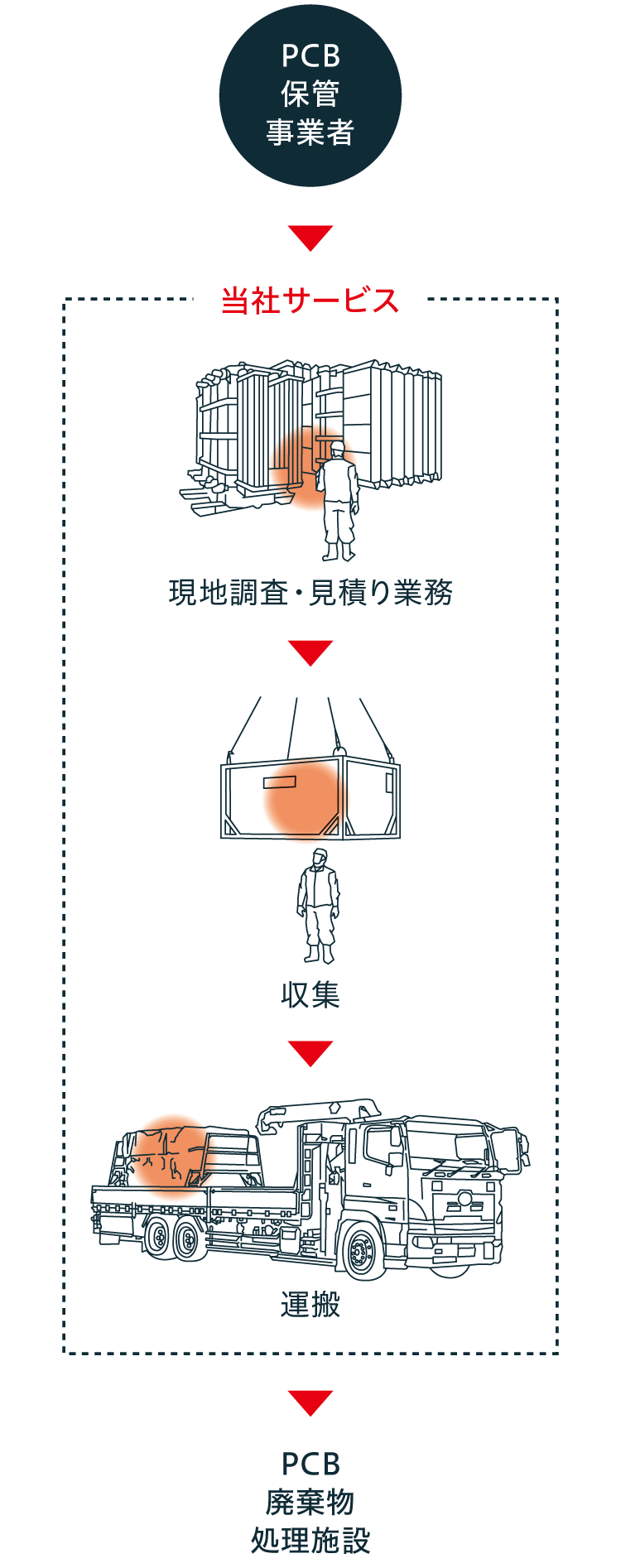 PCB廃棄物収集・運搬フローの当社サービス