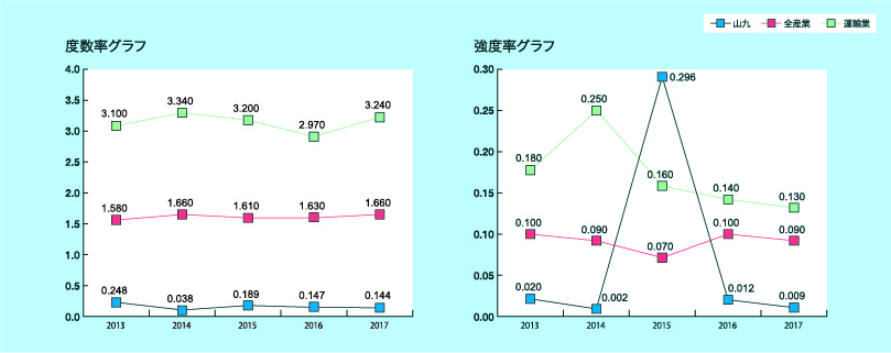 2013~2017年 度数率/強度率グラフ