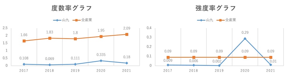 2017~2021年 度数率/強度率グラフ