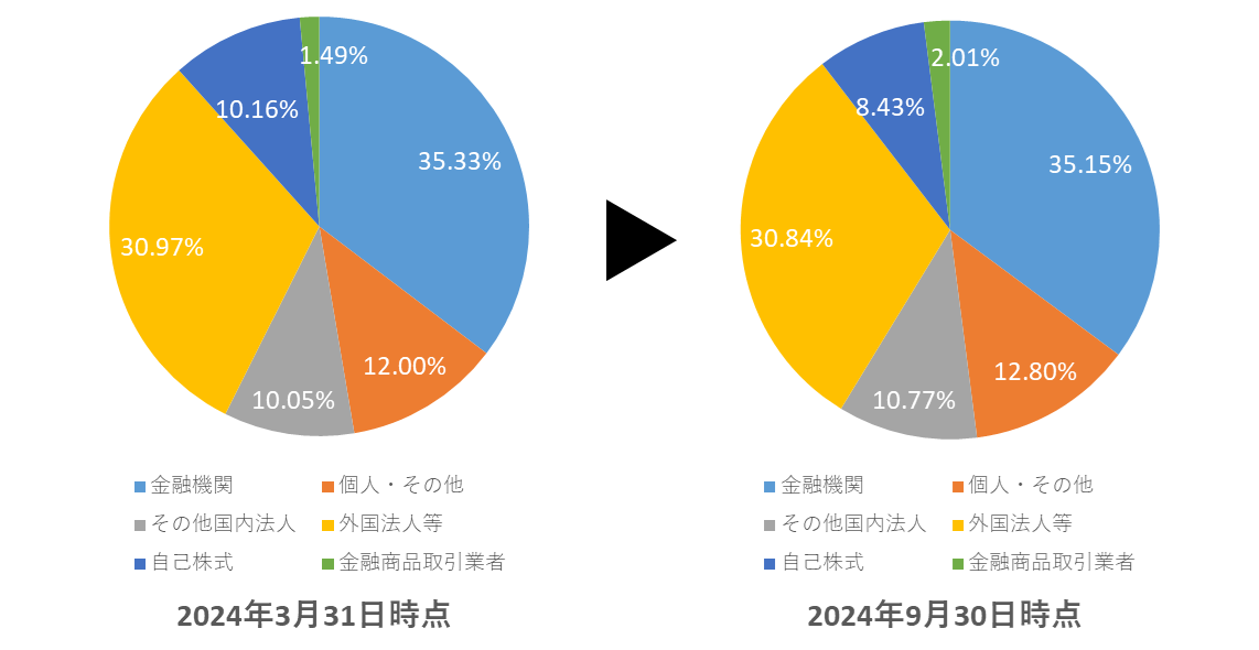 株主還元の実績