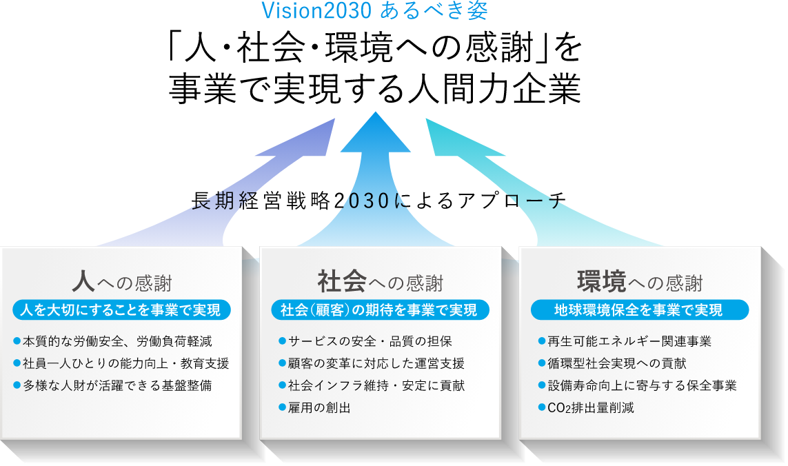 Vision2030 あるべき姿