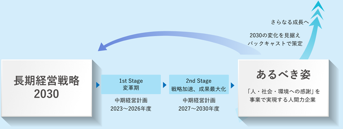 あるべき姿の実現に向けた長期経営戦略2030の位置づけのイメージ画像