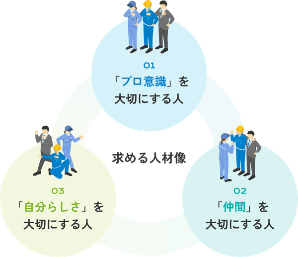 01 「プロ意識」を大切にする人　02 「仲間」を大切にする人 03 「自分らしさ」を大切にする人