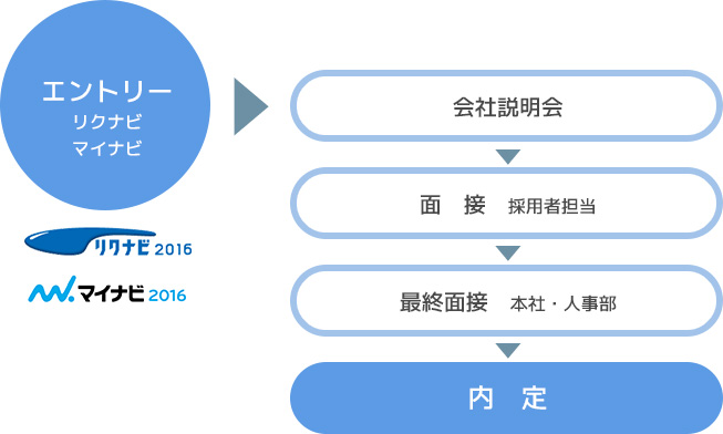 採用スケジュール