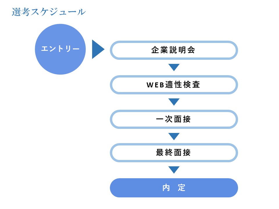 採用スケジュール