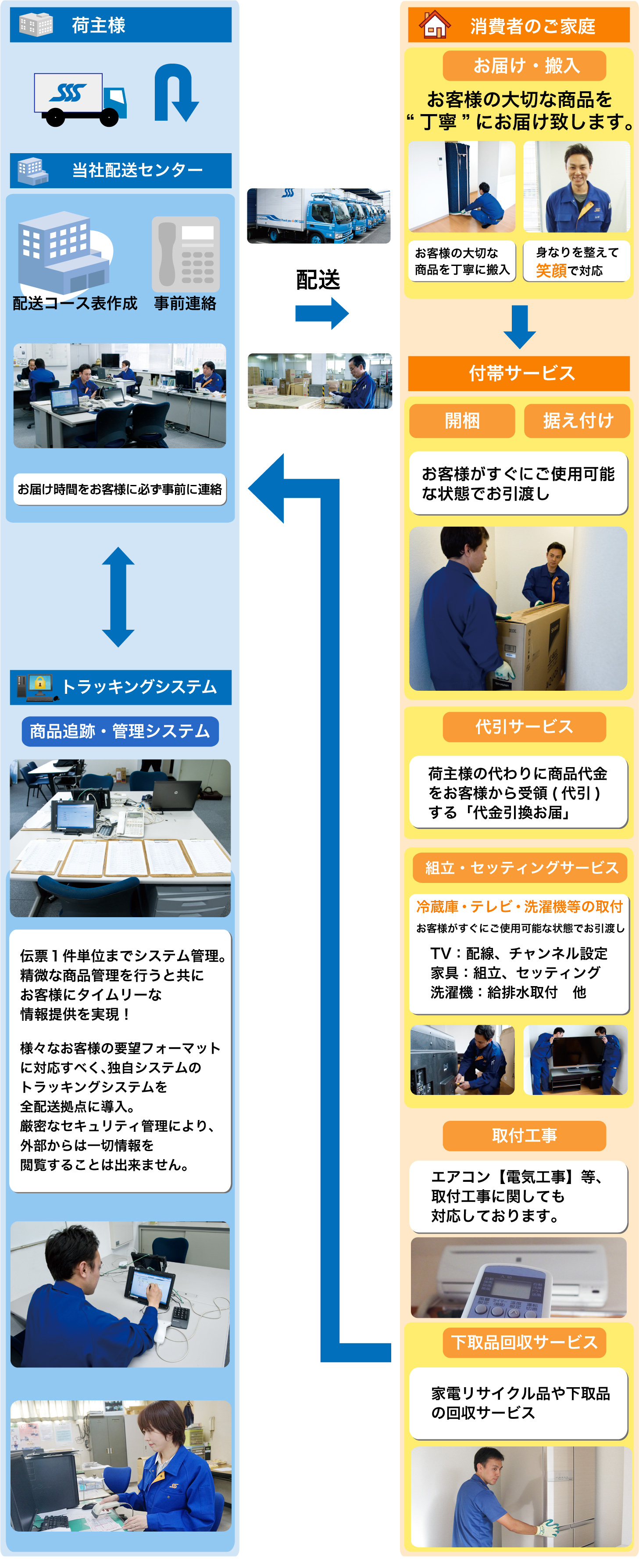 これが当社のセッティング配送サービスの一例です