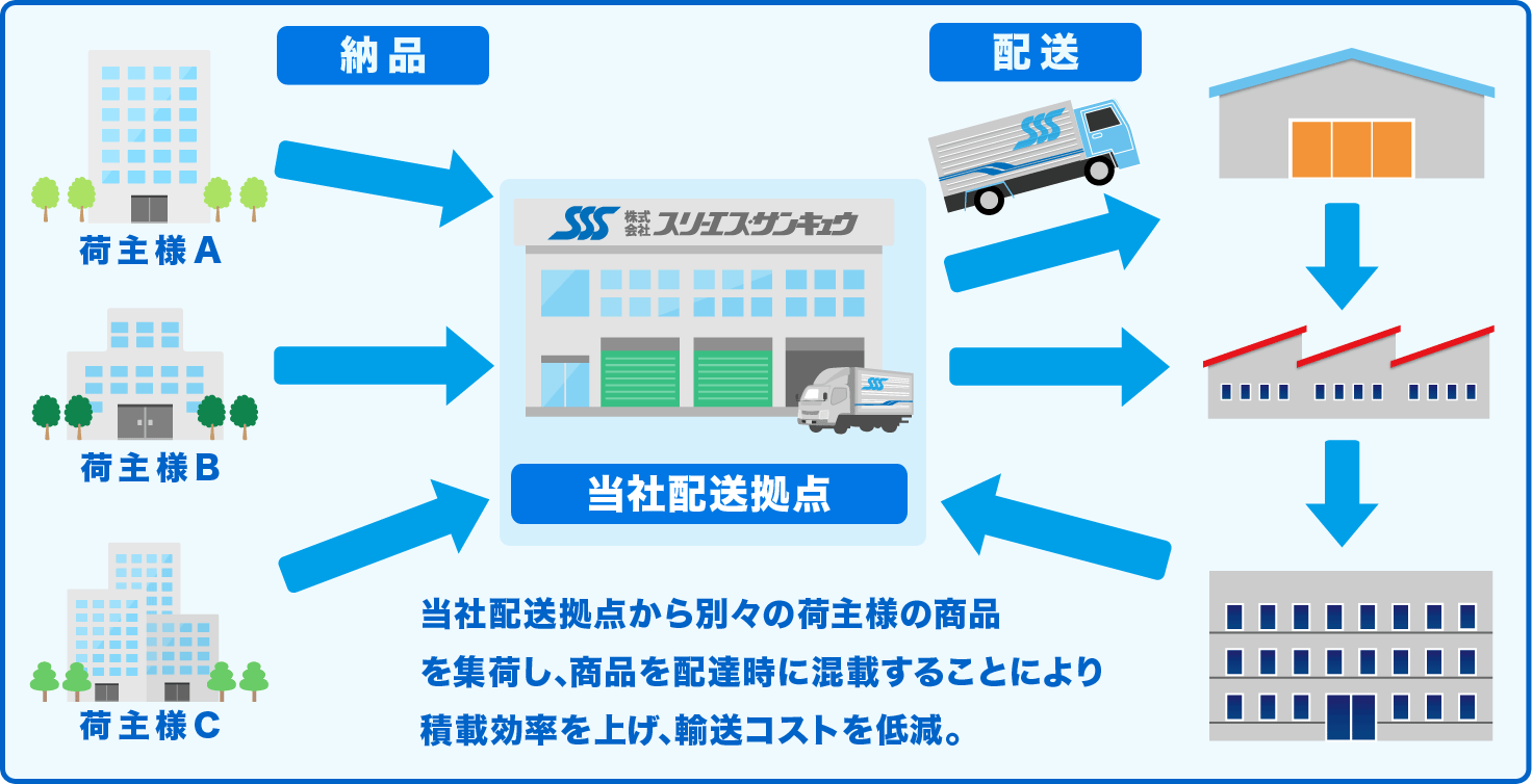 共同配送システム