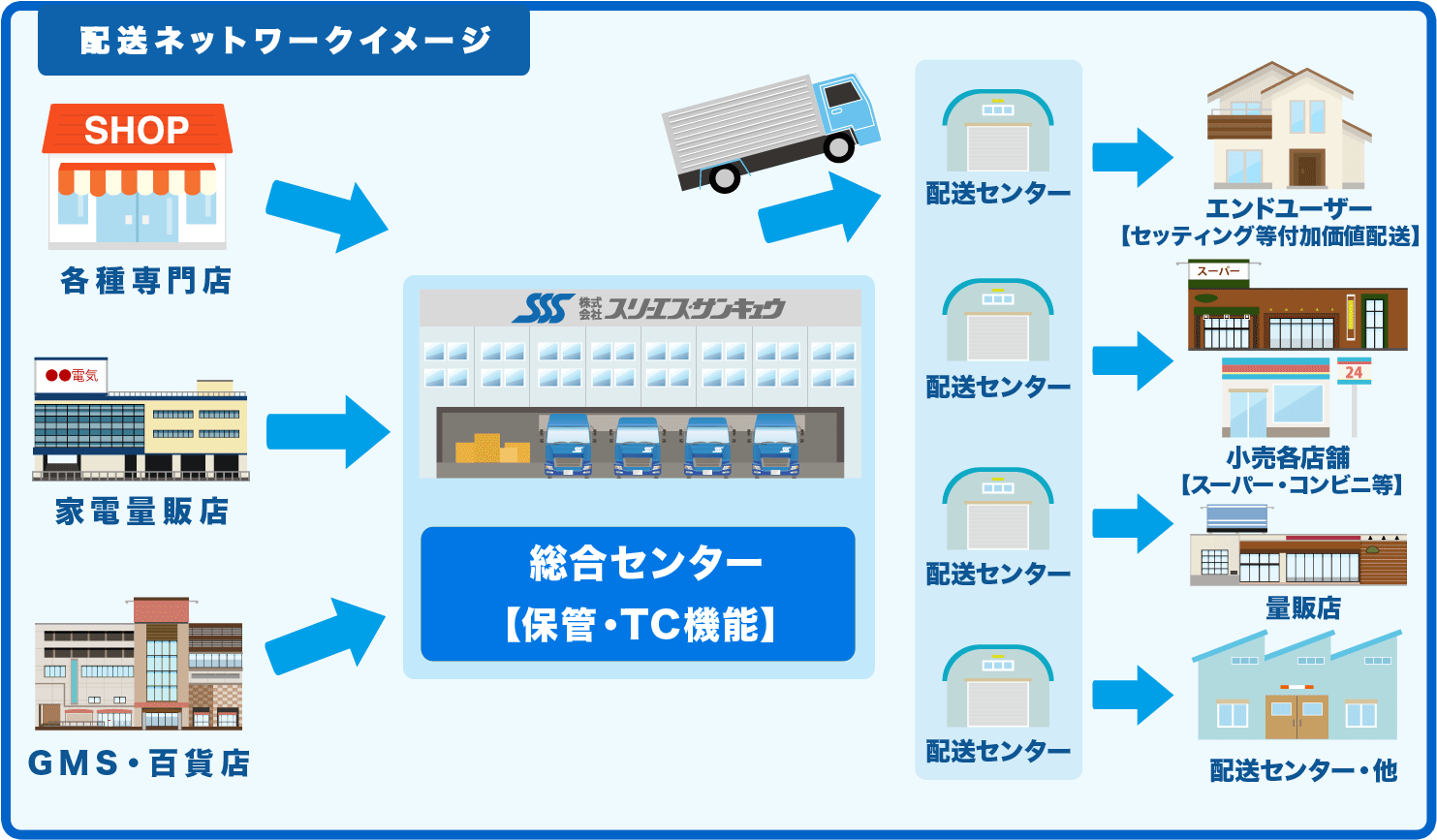 配送ネットワークイメージ