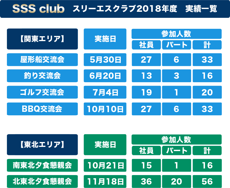 スリーエスクラブ2018年度　実績一覧