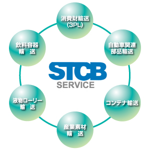 サンキュウ・トランスポート・中部(STCB)サービス図