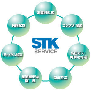 サンキュウ・トランスポート・九州(STK)イメージ図