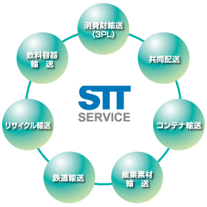 サンキュウ・トランスポート・東京(STT)サービス図
