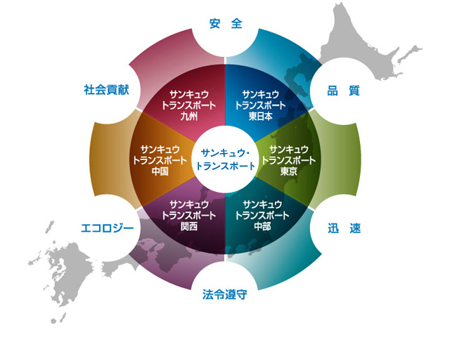 サンキュウ・トランスポート概念図