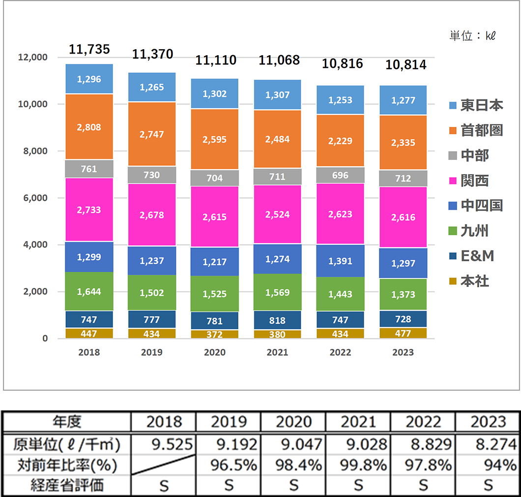 エネルギー使用量推移（㎘）と経産省評価