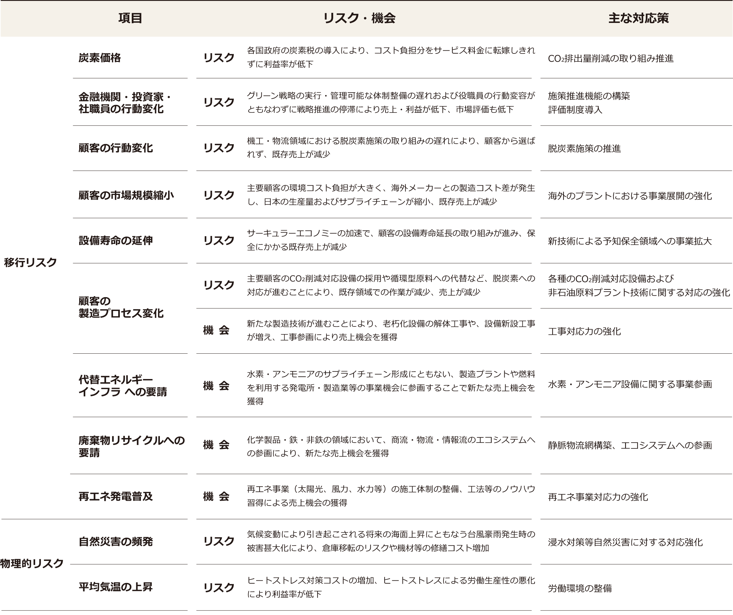リスクと対策の表