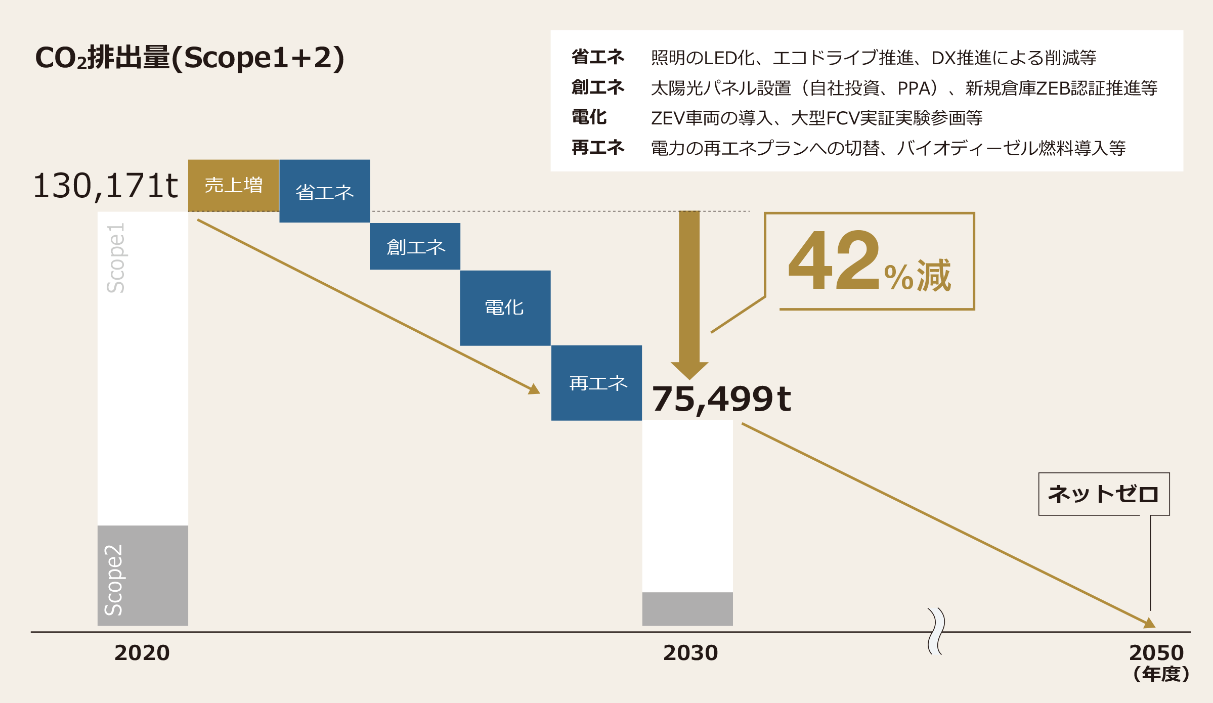 CO2排出量削減目標のグラフ