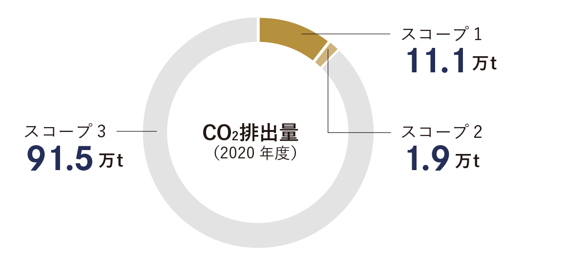 2020年度CO2排出量のグラフ