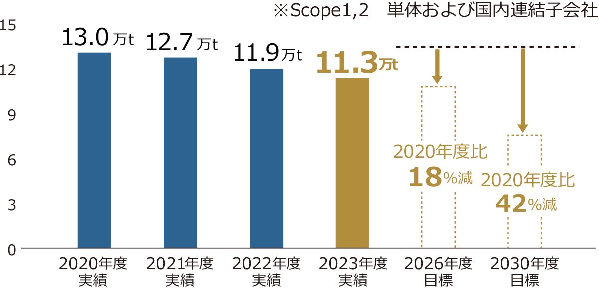 2020年度CO2排出量のグラフ