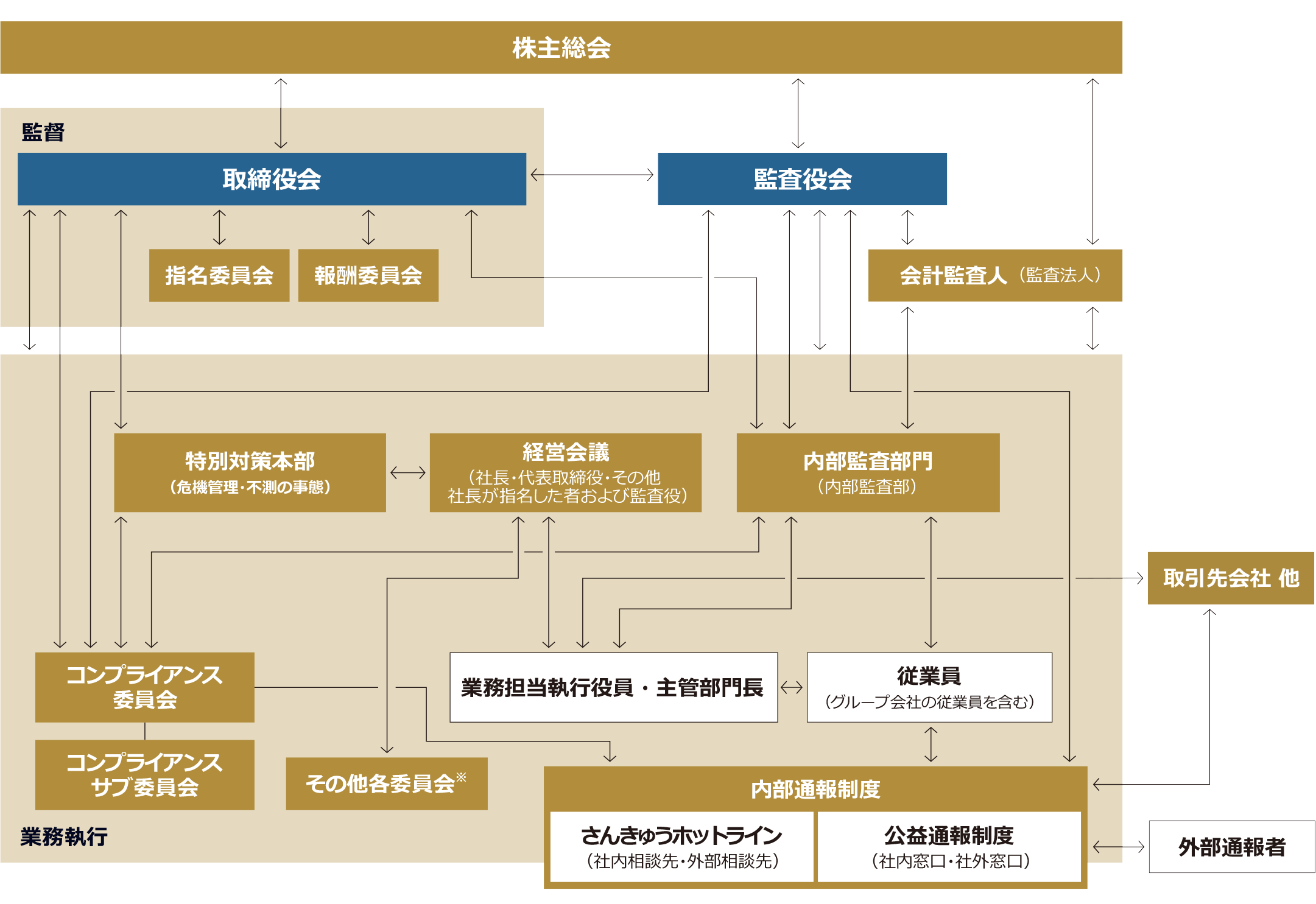 コーポレートガバナンス体制図