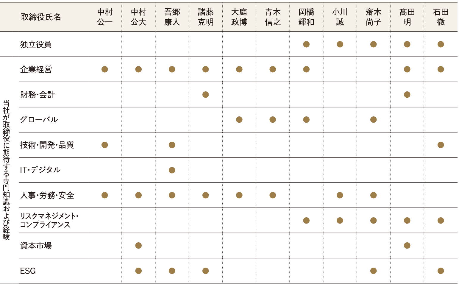 取締役会の表