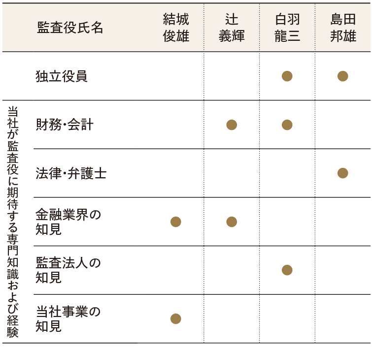 監査役会の表