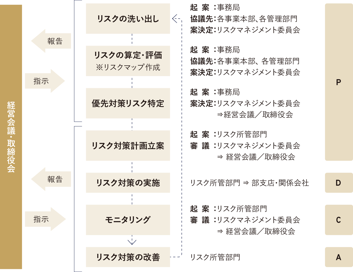 リスクマネジメント委員会設置目的の図