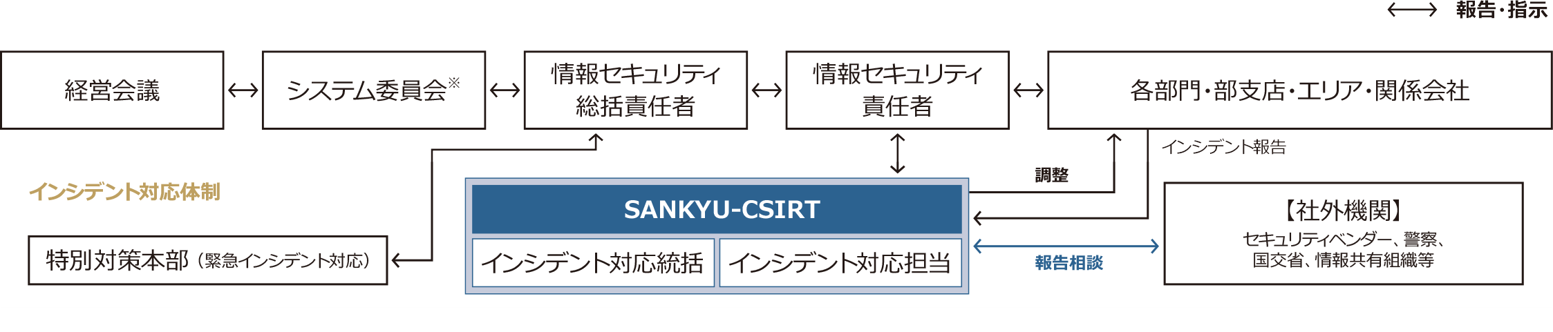 情報セキュリティ対策推進体制の図