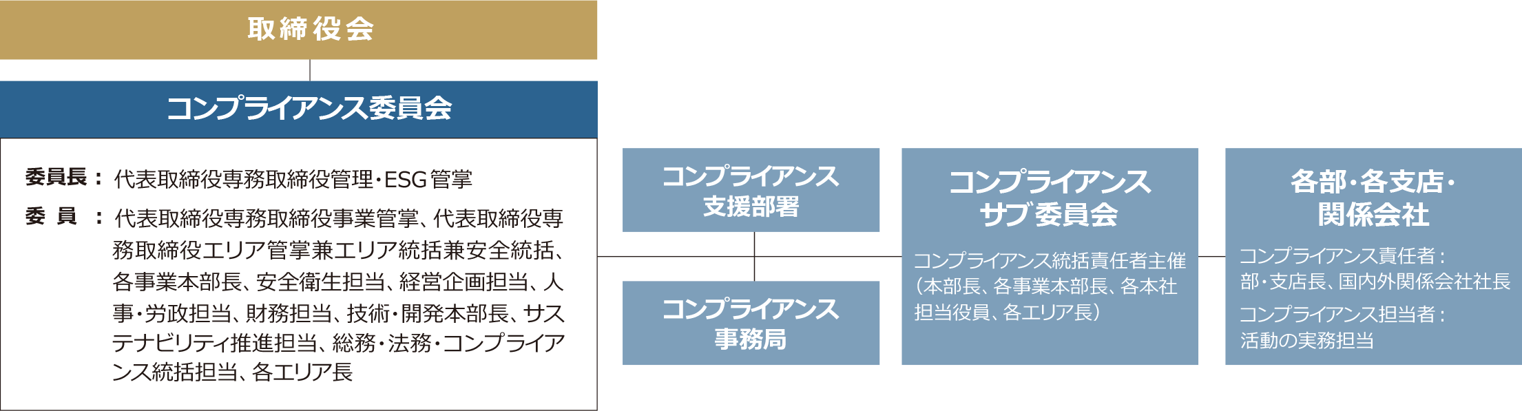 コンプライアンス体制図