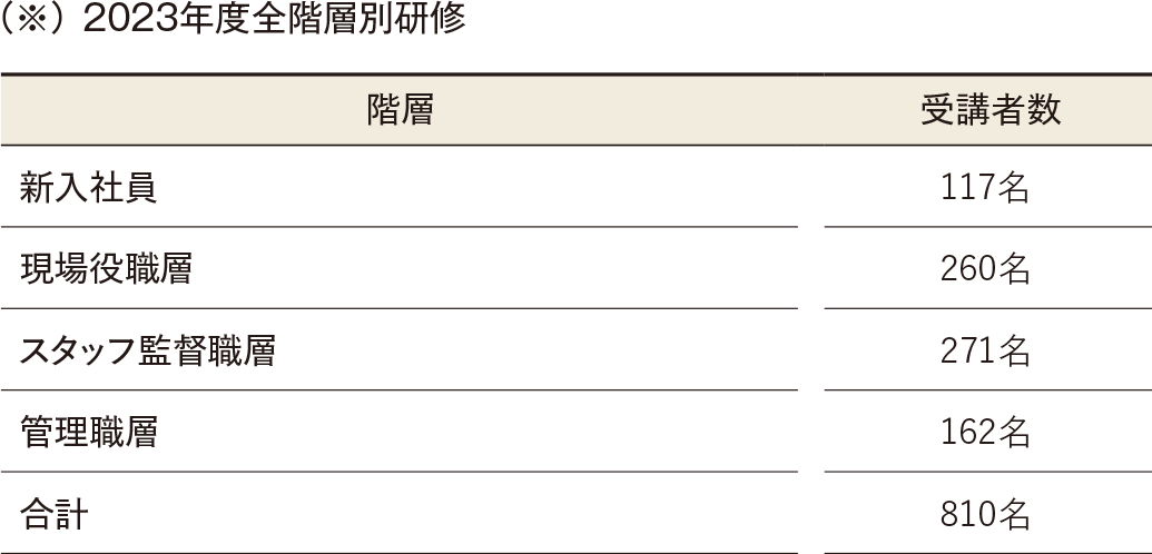 2023年度全階層別研修